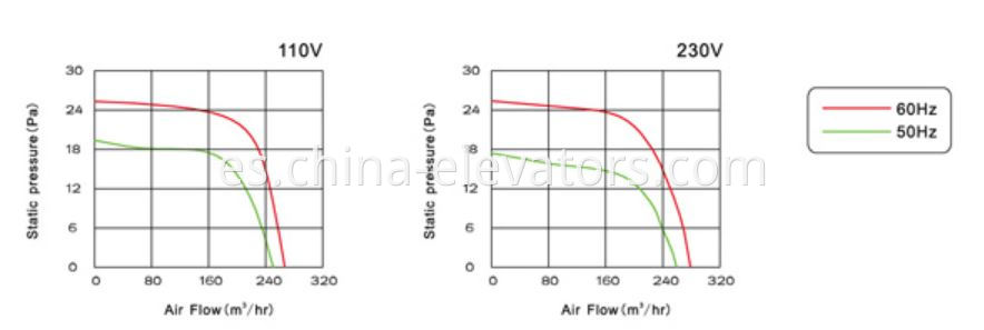 Ventilador de flujo cruzado de ascensor Elevator Cross Flow Fan